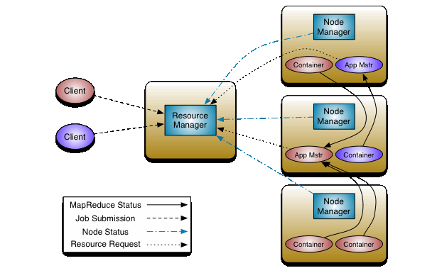 yarn-architecture